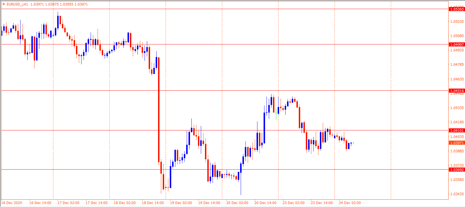 EURUSD